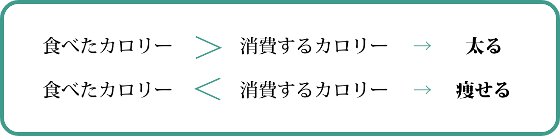 食べたカロリー>消費するカロリー → 太る食べたカロリー<消費するカロリー → 痩せる